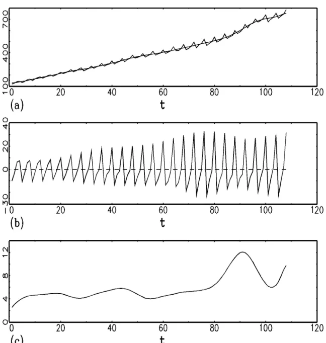 Figure 8.1 . Decomposition results for the time series of the German GDP from 1968 to 1994