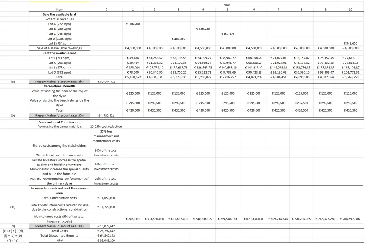 Figure 7: Proforma of the project 