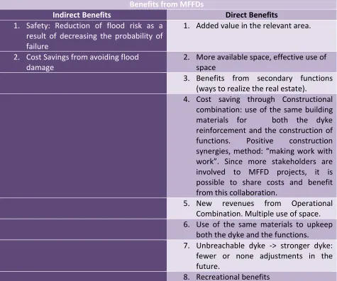 Table 2: Benefits from MFFDs 