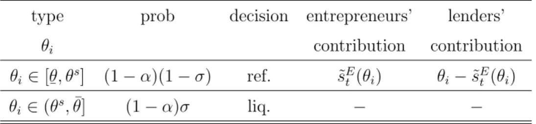 Table 1 summarizes the findings of this subsection 8 . There is then poor projects’