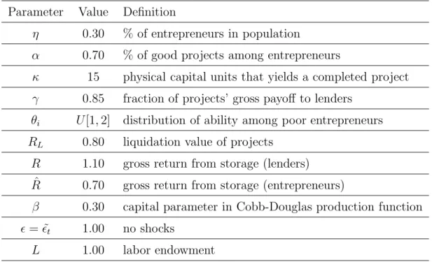 Table 2: Choice of parameters Parameter Value Definition