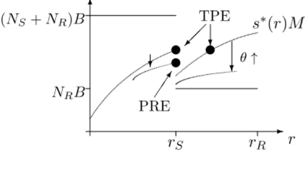 Figure 4: Switch from TPE to PRE