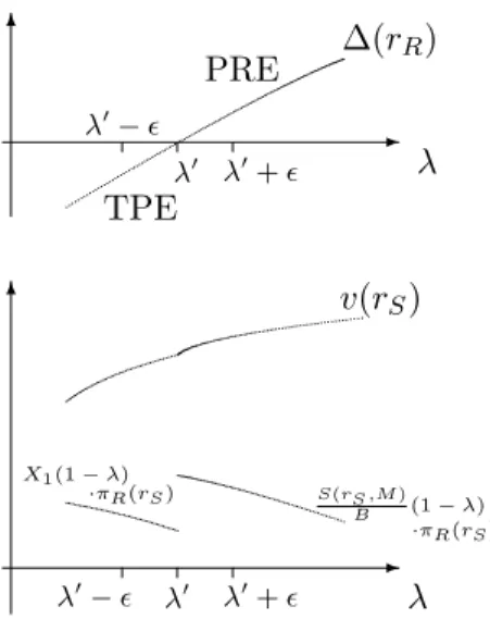 Figure 5: Welfare eﬀect of a switch from TPE to PRE (θ &gt; 1)