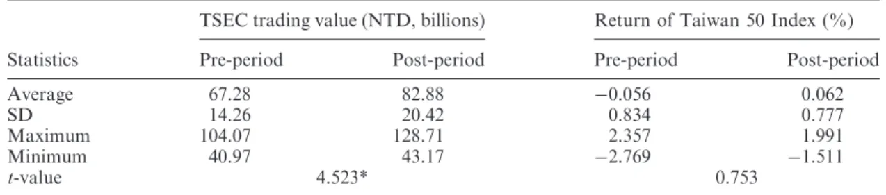 Table 2 reports the statistics of LDR. As defined in Equation 5, a positive (negative) LDR represents an increased (decreased) daily trading value in the  post-period