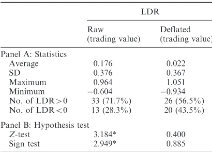Table 3 represents the ANOVA result for the trading activity of different categories. Panel A shows the ANOVA analysis comparing the average LDRs of the three-sector categories