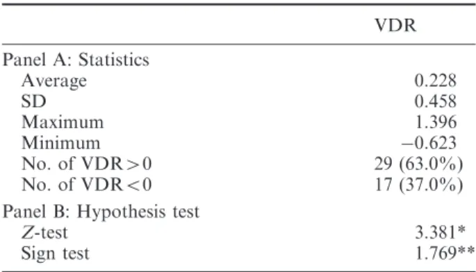 Table 4 lists the statistics of VDR. According to the definition in Equation 5, a positive (negative) VDR represents an increased (decreased) daily realized volatility in the post-period