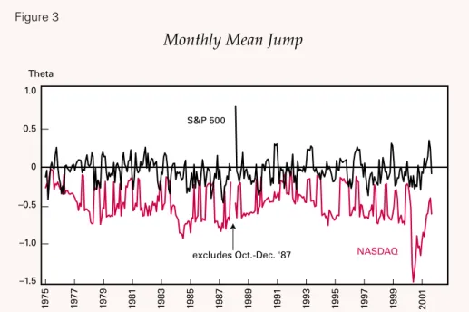 Figure 4 shows the relative implied volatilities for the S&amp;P 500 and the NASDAQ. These are defined as the ratio of the monthly implied volatility,  eval-uated at each month’s predicted theta, divided by the mean implied volatility for the entire period