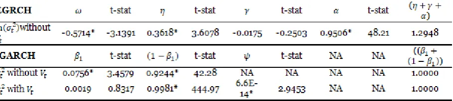 Table 2. Maximum Likelihood Estimation of GARCH Models  