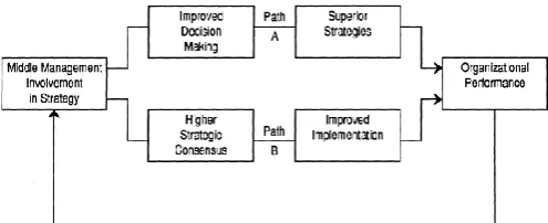 Figure 1. Theoretical Model of Middle Management Involvement in Strategy (Wooldridge and Floyd, 1990) 