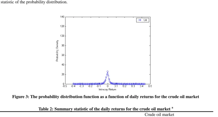 Figure 3: The probability distribution function as a function of daily returns for the crude oil market 