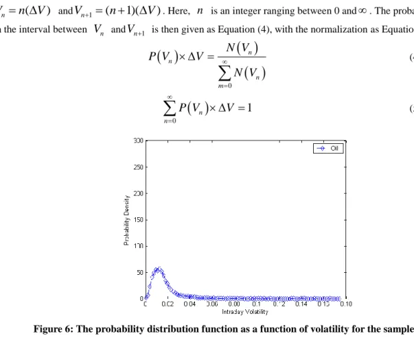 Figure 6: The probability distribution function as a function of volatility for the sample market