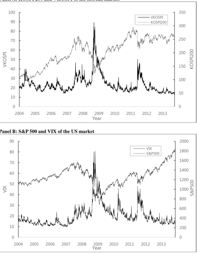 Figure 1: Time trends of stock market returns and implied volatility indices   