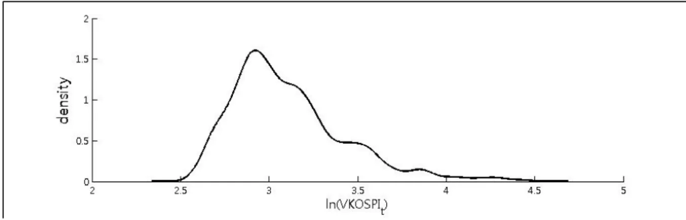 Figure 2: Kernel density estimate of the logarithm of VKOPI   