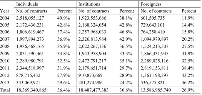 Table 1: Trading volume by investor types 