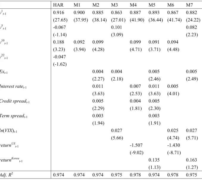 Table 3: Estimation results of the pure HAR model and the HAR-X model: In-sample model  fitness 