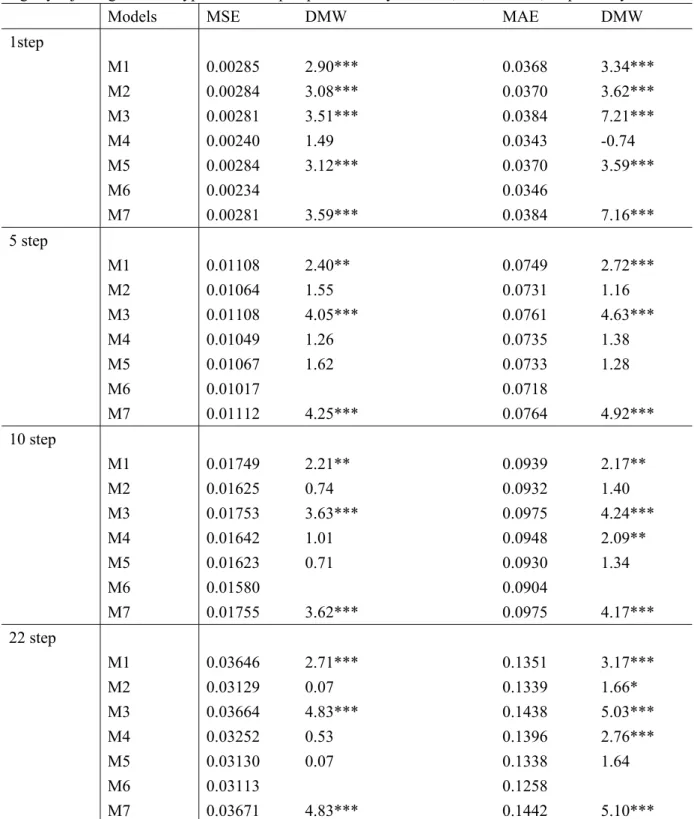 Table 4: Out-of-sample forecast evaluation of the HAR-X model (M1-M7) 