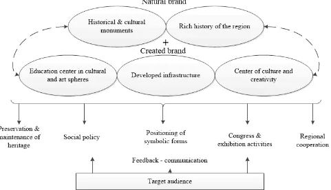 Fig. 2. Model of St. Petersburg cultural brand promotion Source: complied by the author 