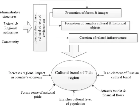 Fig. 3. Model of the formation of cultural brand of Tula region Source: complied by the author  