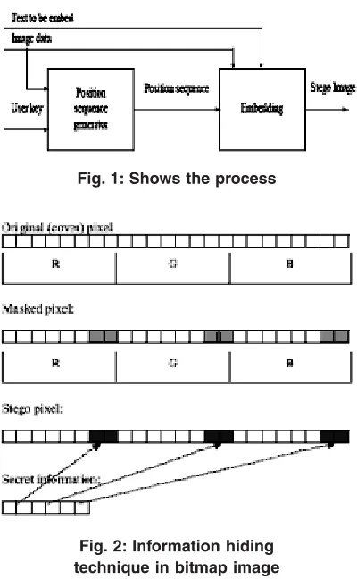 Fig. 1: Shows the process