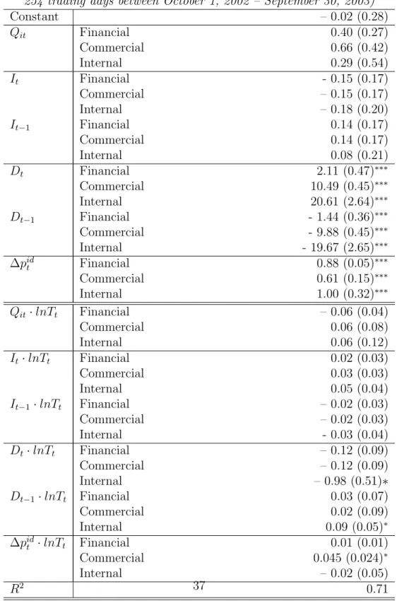 Table 4: Spread variation and Intertrade Time Durations 254 trading days between October 1, 2002 – September 30, 2003)