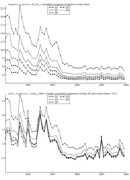 Figure 5. Trade-correlated and trade-uncorrelated information. These graphs illustrate the estimation results of the Hasbrouck (1991a,b) VAR model for midquote returns and signed trades