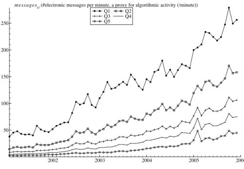 Figure 1. Algorithmic trading measures. For each market-cap quintile, where Q1 is the largest-cap quintile, these graphs depict (i) the number of (electronic) messages per minute and (ii) our proxy for algorithmic trading, which is defined as the negative 