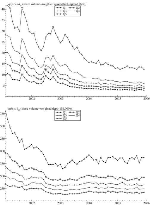 Figure 2. Liquidity measures. These graphs depict (i) quoted half-spread, (ii) quoted depth, and (iii) effective spread