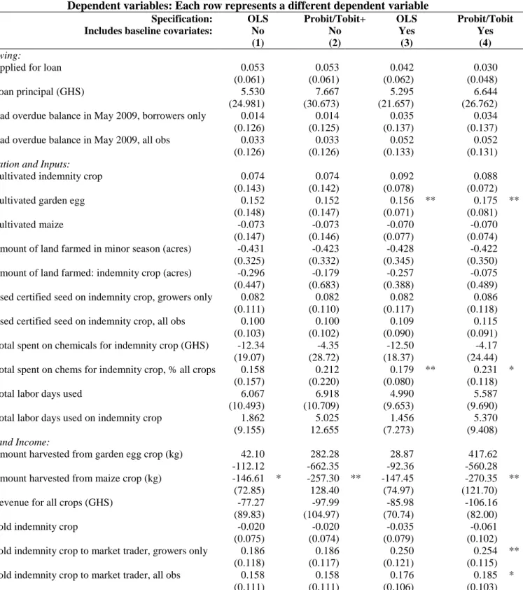 Table 4. Treatment effects 