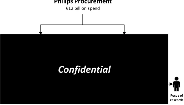 Figure 2 - The Philips procurement organization 