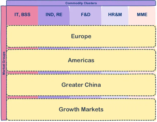 Figure 3 - Commodity Clusters and Market Groups 