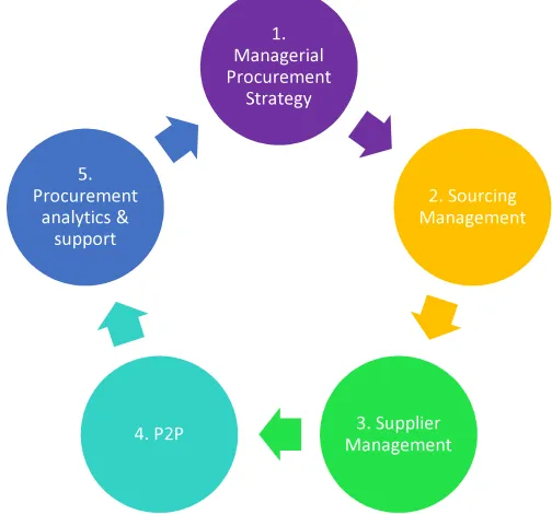 Figure 4 - The E2E process cycle for IMS Procurement 