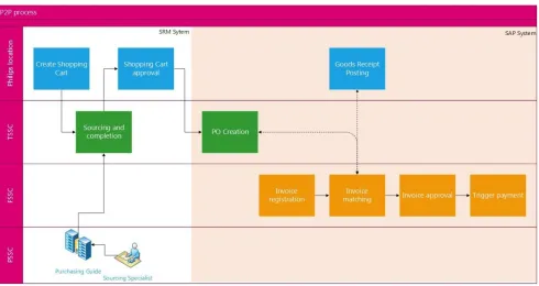 Figure 5 - The P2P process 