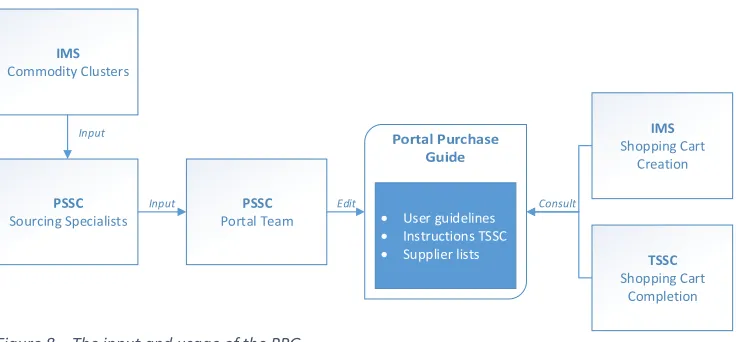 Figure 9 - Selection menu in the PPG 