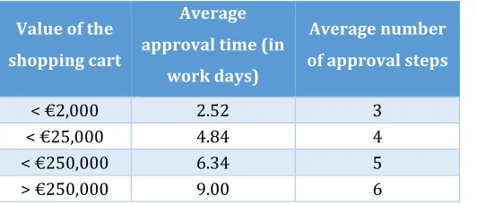 Table 3 - Average approval time of a shopping cart 