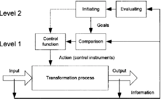 Figure 10 - Control loop (Lohman, 1999)  