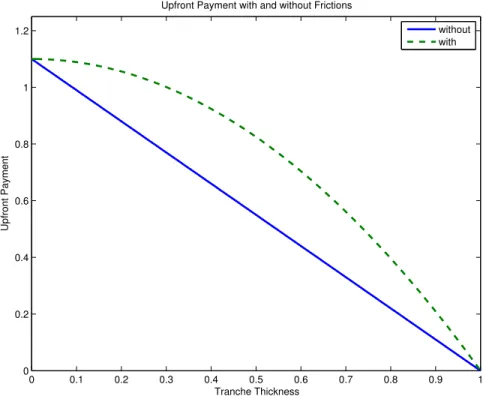 Figure 1: Visualizing the Intuition of Assumption [2]: The figure displays the value of the upfront payment received for selling a riskless senior claim with a promised payment of (1 - t)R.