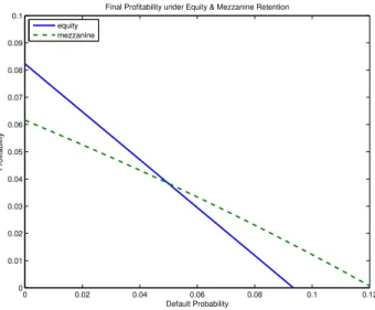 Figure 3: Profitability for Baseline Scenario: The figure displays expected profits under equity tranche retention (solid blue line) and mezzanine tranche retention (dashed green line) for different default probabilities