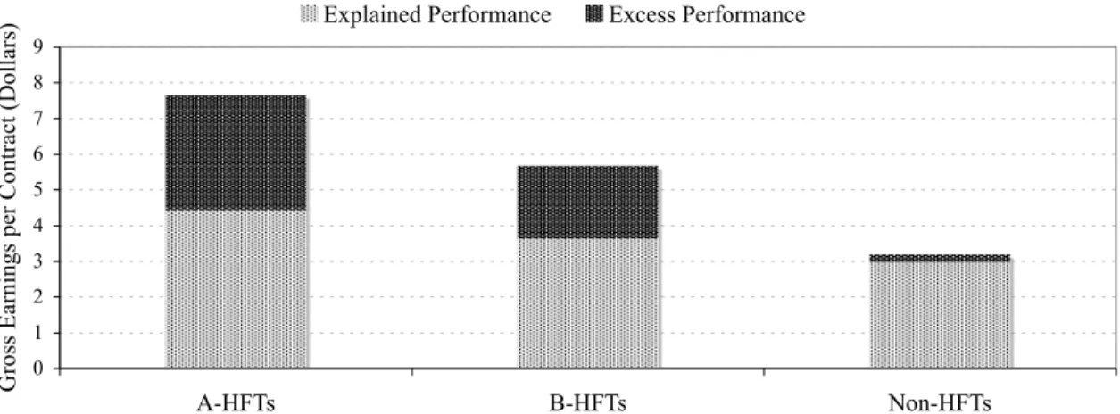 Figure 1. Aggressive Order Performance Relative to Econometric Benchmark 0123456789 A-HFTs B-HFTs Non-HFTs