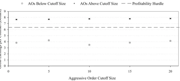 Figure 2: A-HFT Performance on Small and Larger Aggressive Orders (95% Conf. Intervals)