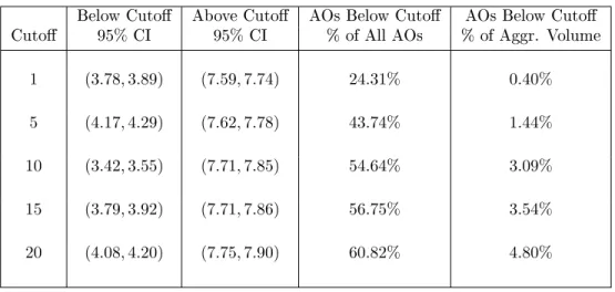 Table 2: Performance of A-HFTs' Aggressive Orders (Dollars per Contract) Below Cuto Above Cuto AOs Below Cuto AOs Below Cuto