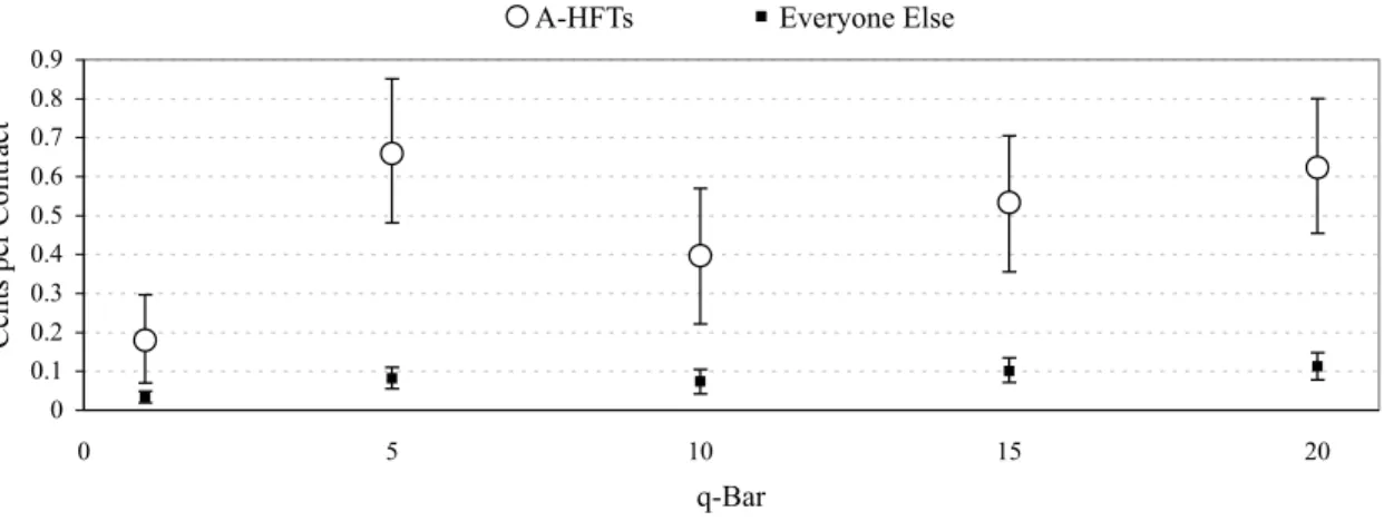Figure 3: Additional Performance Explained (95% Condence Intervals)