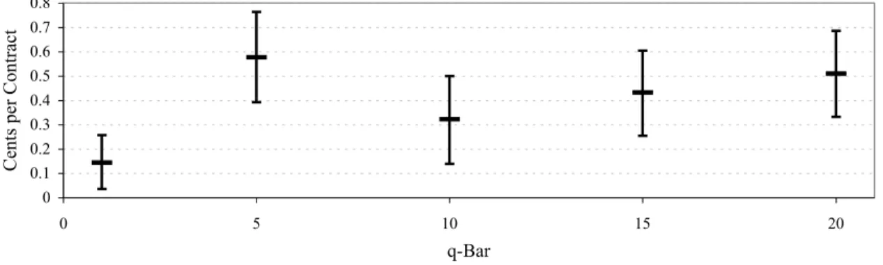 Figure 4. [A-HFT Addt'l Explained] - [Everyone Else Addt'l Explained]  (95%  Conf. Intervals)  00.10.20.30.40.50.60.70.8 0 5 10 15 20 q-Bar