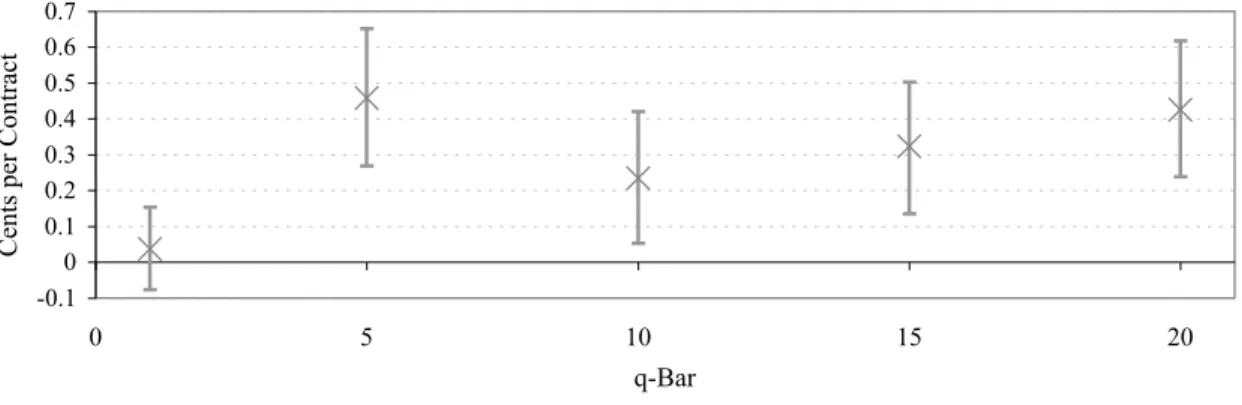 Figure 5. [A-HFT Addt'l Explained] - [Other HFTs Addt'l Explained]  (95% Conf. Intervals)  -0.100.10.20.30.40.50.60.7 0 5 10 15 20 q-Bar