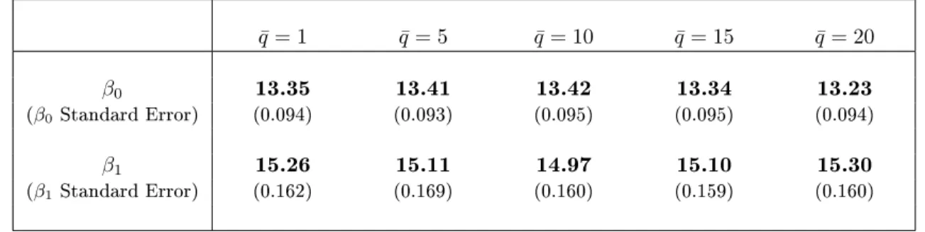 Table 3 displays the coecient estimates from (19) for various values of ¯q. A Wald test rejects the null hypothesis β 0 = β 1 at the 10 −15 level for all values of ¯q