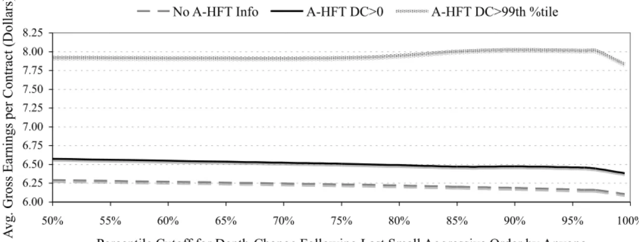 Figure 6. Absolute Gains from Exploratory Information 6.006.256.506.757.007.257.507.758.008.25 50% 55% 60% 65% 70% 75% 80% 85% 90% 95% 100%