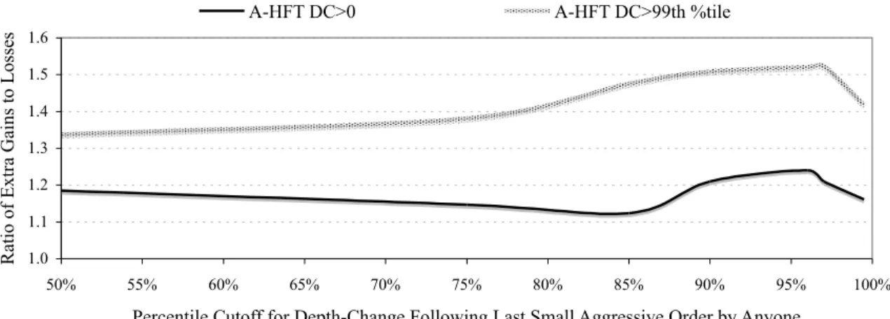 Figure 7: Gains from A-HFT Exploratory Info Relative to Losses on Exploratory Orders