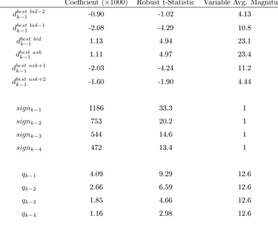 Table 4: Estimates from Benchmark Regression