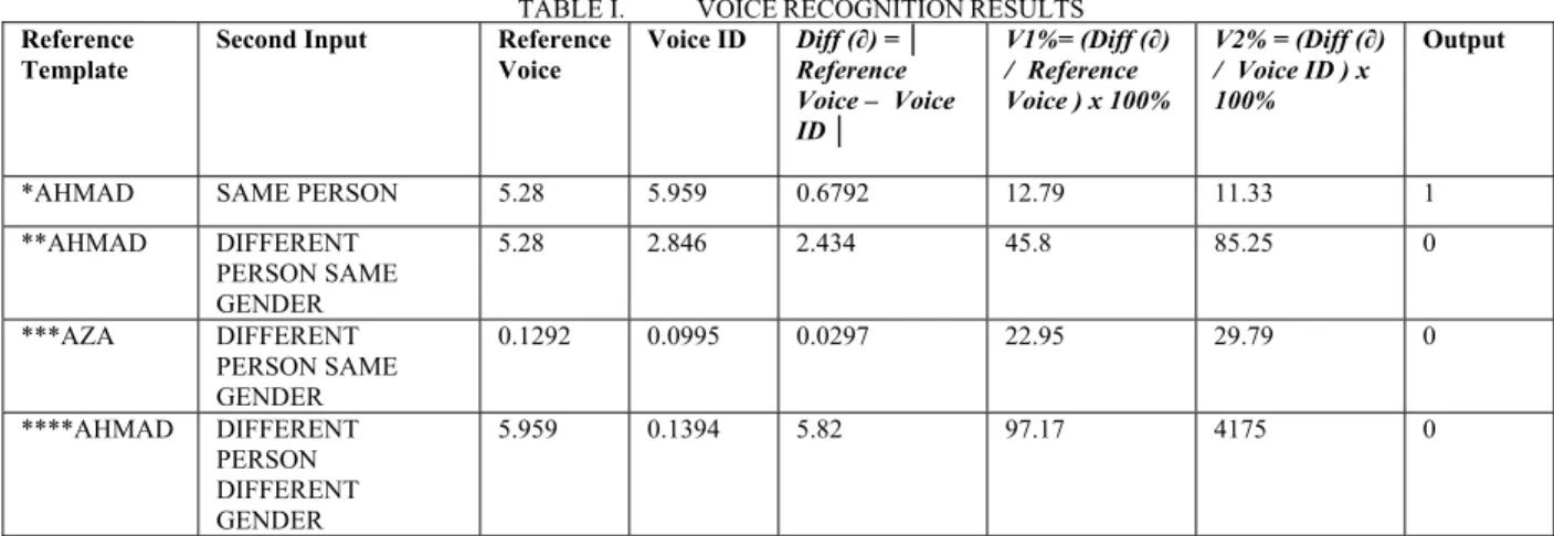 Figure 7.   Different Male Voice Patterns** 