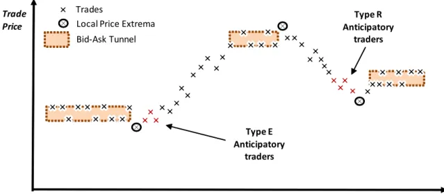 Figure 1.  Price paths and anticipatory traders  