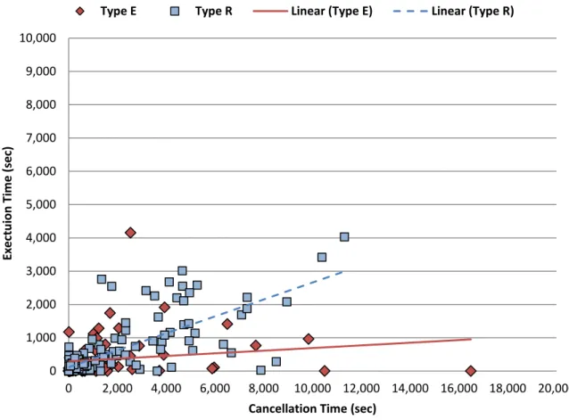 Figure 3.  Type E and Type R Participants’ Average Execution and Cancellation Speeds    Average  execution  and  cancellation  speeds  are  computed  for  the  Type  E  (diamond  shapes)  and Type R (square shapes) participants